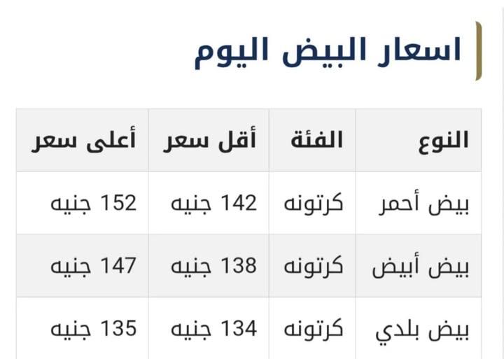 سعر البيض الأحمر اليوم الثلاثاء 25 فبراير 2025 وأسعار الفراخ البيضاء اليوم في الأسواق