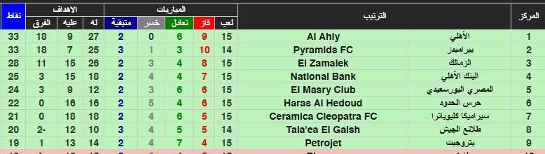 “المارد يُغرد في الصدارة” .. جدول ترتيب الدوري المصري بعد تعادل قطبي الكرة المصرية